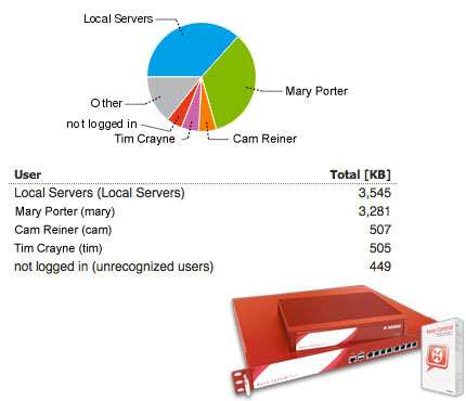 Kerio Control Graph